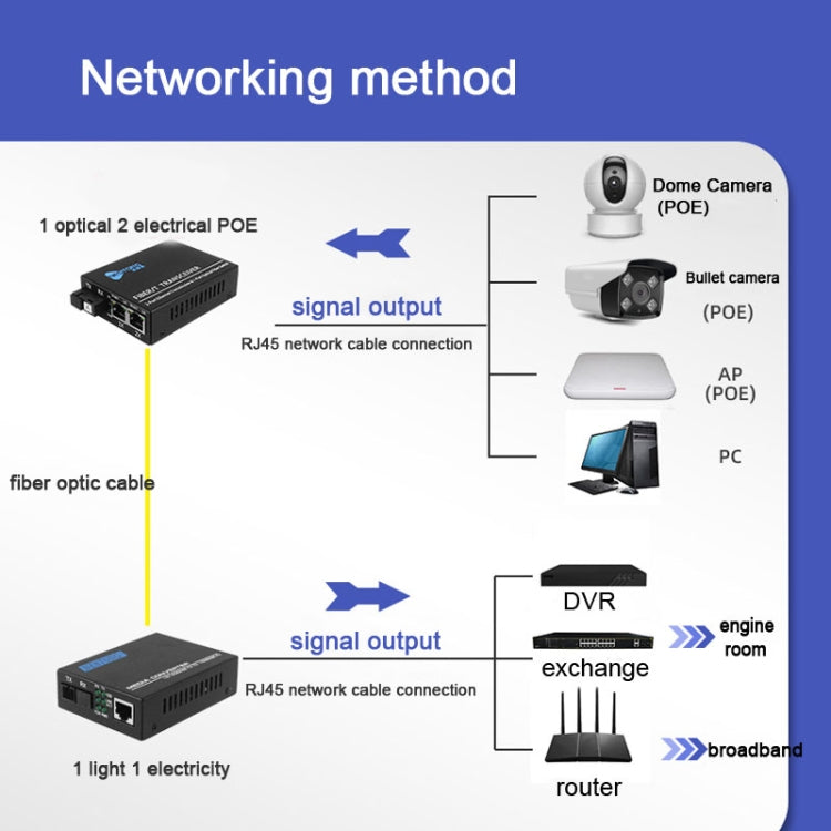 NESTONG  Gigabit Single-mode Fiber Optic Transceiver POE Photoelectric Converter,CN Plug - Fiber Receiver by NESTONG | Online Shopping UK | buy2fix