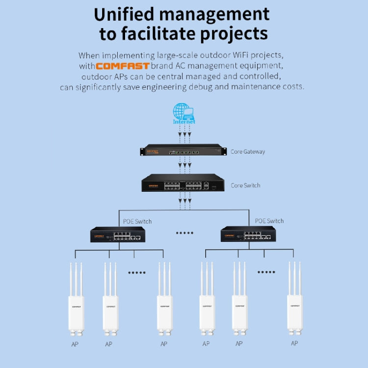 COMFAST CF-EW85 1300Mbps 2.4G/5.8G Gigabit Wireless AP Signal Amplifier Supports DC/POE Power Supply US Plug - Broadband Amplifiers by COMFAST | Online Shopping UK | buy2fix
