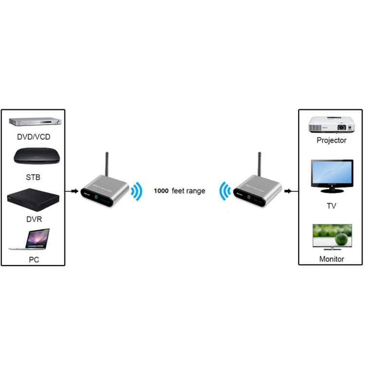 Measy AV530-2 5.8GHz Wireless Audio / Video Transmitter + 2 Receiver, Transmission Distance: 300m, US Plug - Set Top Box & Accessories by Measy | Online Shopping UK | buy2fix